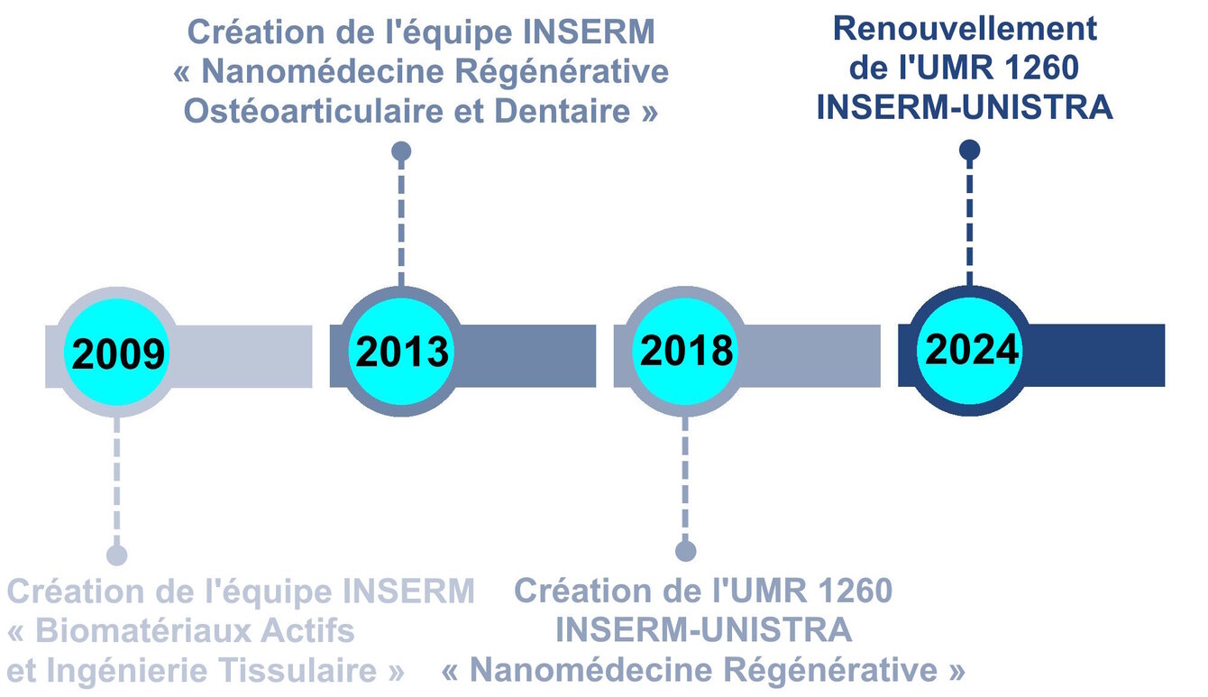 <strong>Historique de l'UMR. ©INSERM-UNISTRA UMR 1260</strong>